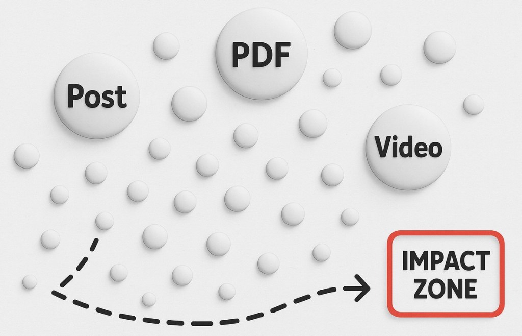 Editorial minimalist visual showing scattered white circles labeled Post, PDF, and Video — connected by a dotted arrow toward a red box labeled “Impact Zone”. It represents scattered content outputs failing to drive measurable results.